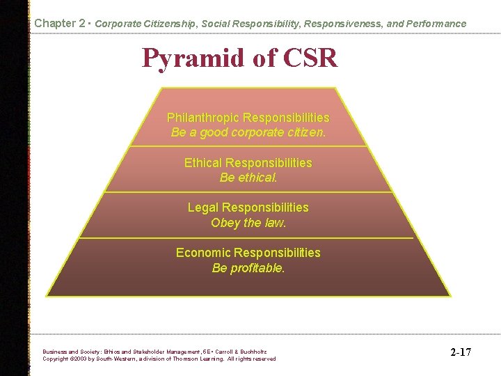 Chapter 2 • Corporate Citizenship, Social Responsibility, Responsiveness, and Performance Pyramid of CSR Philanthropic