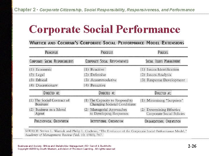 Chapter 2 • Corporate Citizenship, Social Responsibility, Responsiveness, and Performance Corporate Social Performance Business