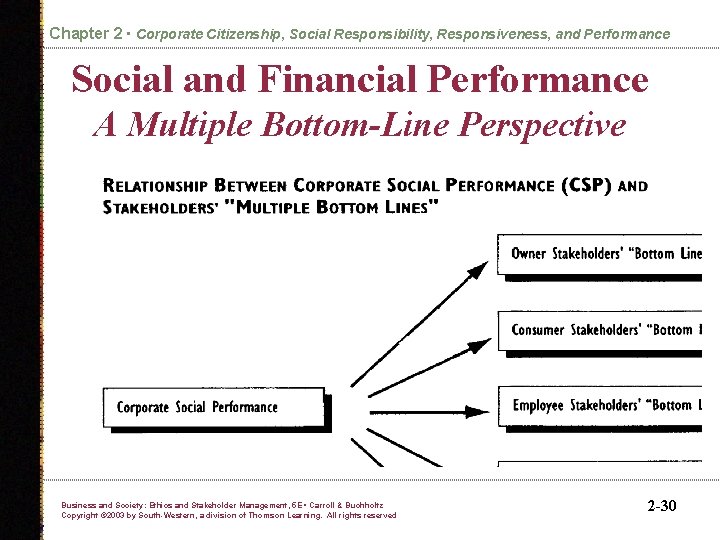 Chapter 2 • Corporate Citizenship, Social Responsibility, Responsiveness, and Performance Social and Financial Performance