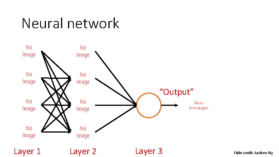 Neural network “Output” Layer 1 Layer 2 Layer 3 Slide credit: Andrew Ng 