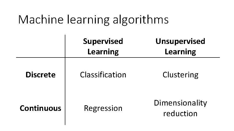 Machine learning algorithms Discrete Continuous Supervised Learning Unsupervised Learning Classification Clustering Regression Dimensionality reduction