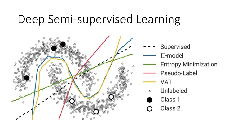 Deep Semi-supervised Learning 