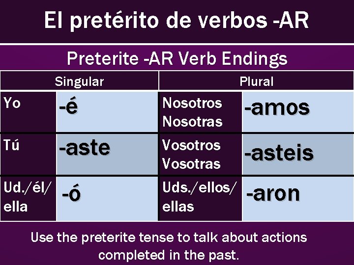 El pretérito de verbos -AR Preterite -AR Verb Endings Singular Yo -é Tú -aste