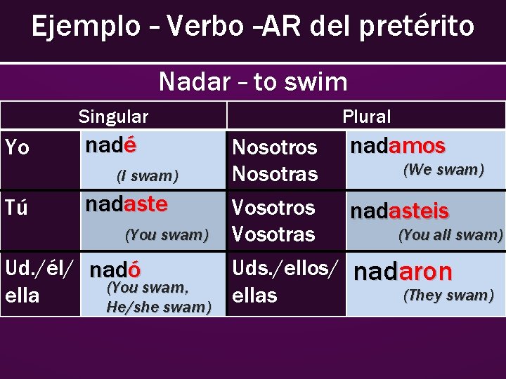 Ejemplo – Verbo –AR del pretérito Nadar – to swim Yo Singular Plural nadé Ejemplo – Verbo –AR del pretérito Nadar – to swim Yo Singular Plural nadé