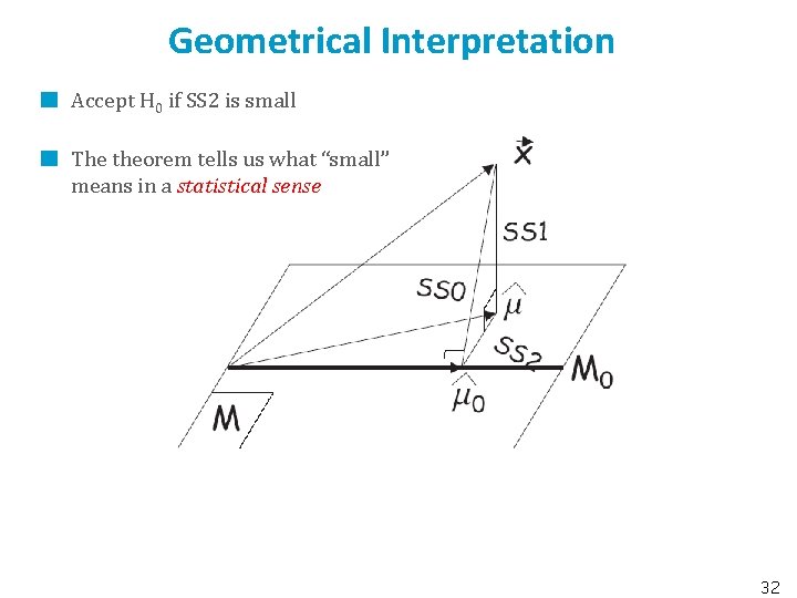 Geometrical Interpretation Accept H 0 if SS 2 is small The theorem tells us