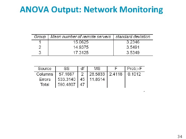 ANOVA Output: Network Monitoring 34 