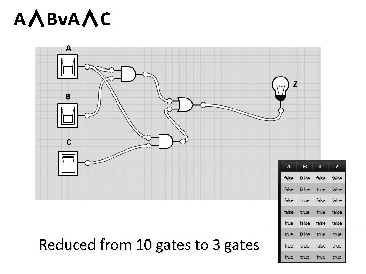 A∧Bv. A∧C A Z B C Reduced from 10 gates to 3 gates 