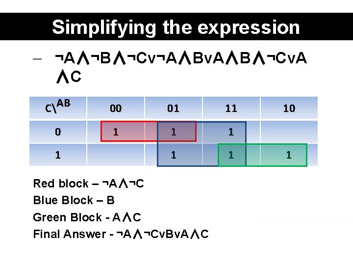 Simplifying the expression – ¬A∧¬B∧¬Cv¬A∧Bv. A∧B∧¬Cv. A ∧C CAB 00 01 11 0 1