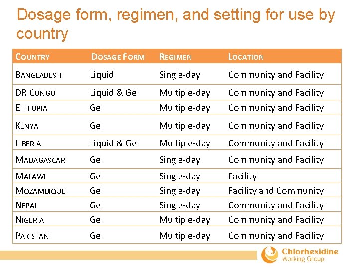 Dosage form, regimen, and setting for use by country COUNTRY DOSAGE FORM REGIMEN LOCATION