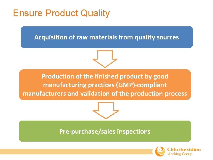 Ensure Product Quality Acquisition of raw materials from quality sources Production of the finished