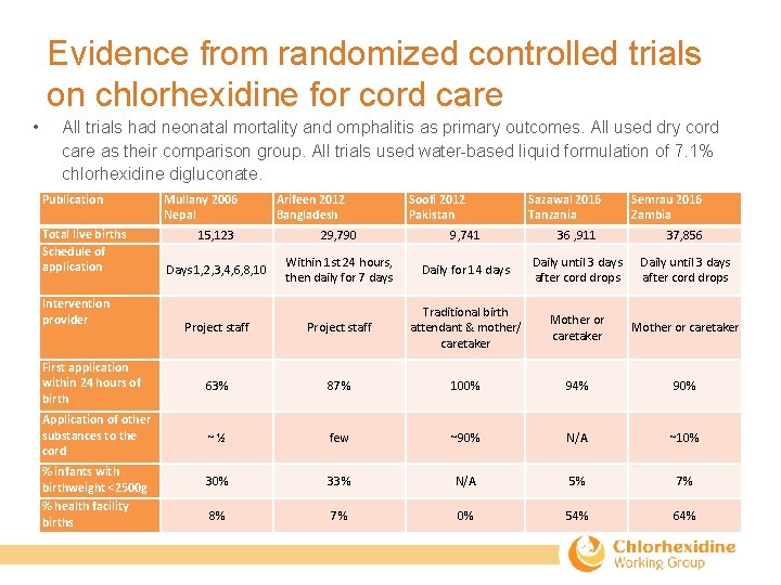 Evidence from randomized controlled trials on chlorhexidine for cord care • All trials had