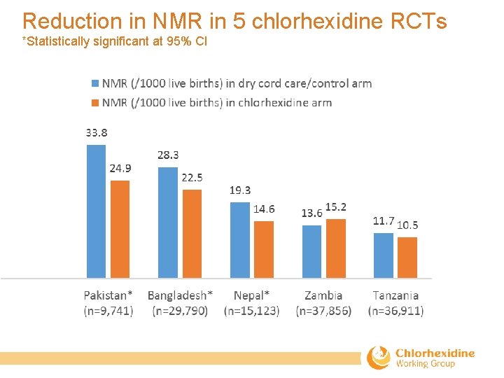 Reduction in NMR in 5 chlorhexidine RCTs *Statistically significant at 95% CI 