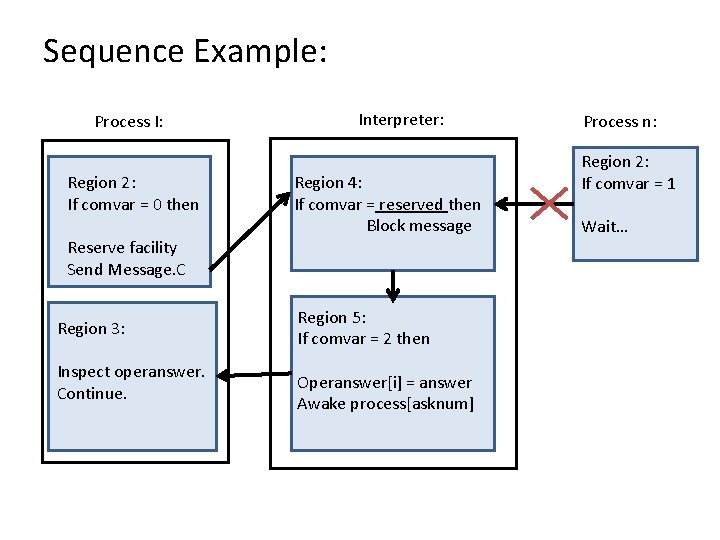 Sequence Example: Process I: Region 2: If comvar = 0 then Reserve facility Send