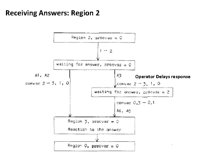 Receiving Answers: Region 2 Operator Delays response 