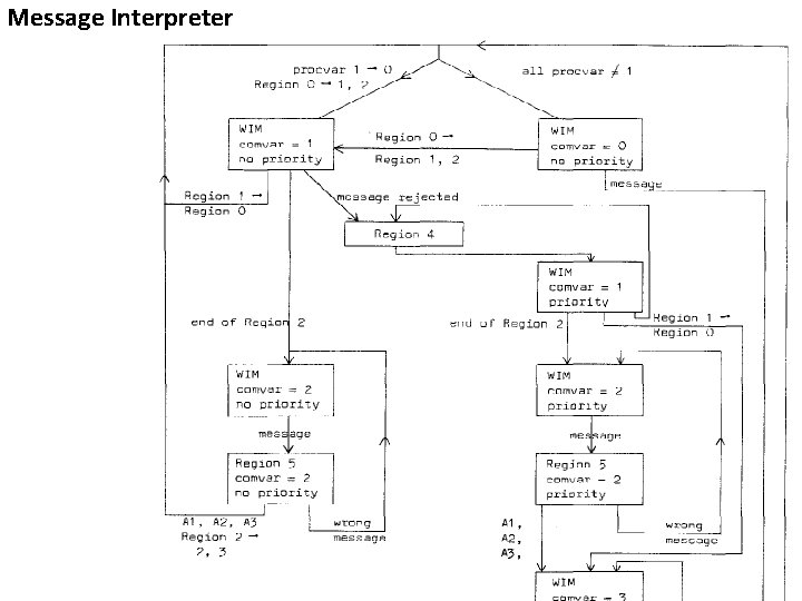 Message Interpreter 
