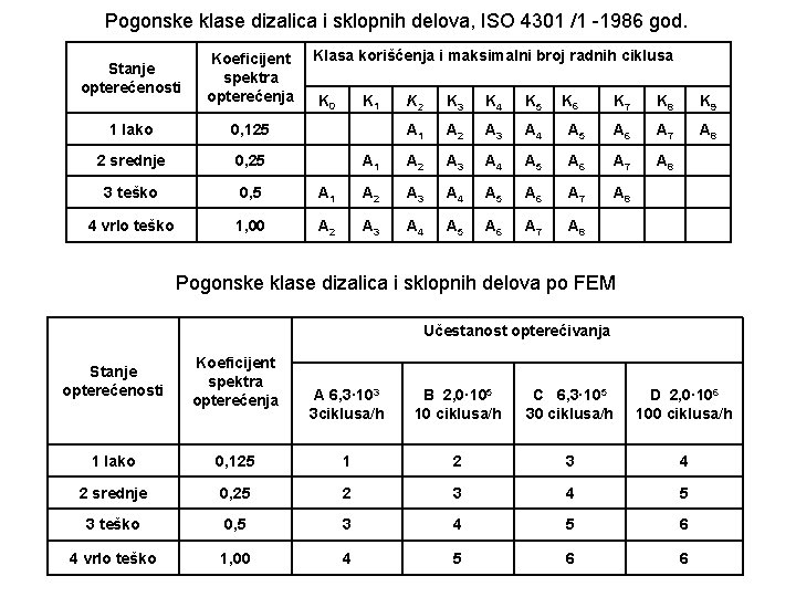 Pogonske klase dizalica i sklopnih delova, ISO 4301 /1 -1986 god. Stanje opterećenosti Koeficijent