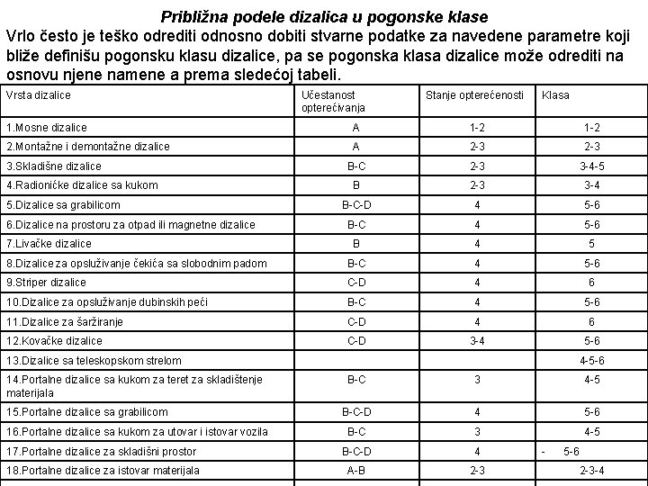 Približna podele dizalica u pogonske klase Vrlo često je teško odrediti odnosno dobiti stvarne