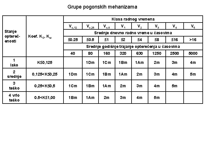 Grupe pogonskih mehanizama Klasa radnog vremena Vo, 12 Stanje opterećenosti Koef. KQ, KM Vo,