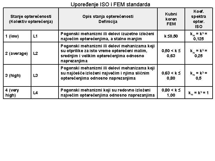 Upoređenje ISO i FEM standarda Opis stanja opterećenosti Definicija Kubni koren FEM Koef. spektra