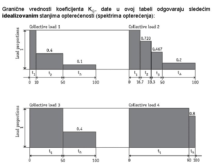 Granične vrednosti koeficijenta KQ, date u ovoj tabeli odgovaraju sledećim idealizovanim stanjima opterećenosti (spektrima