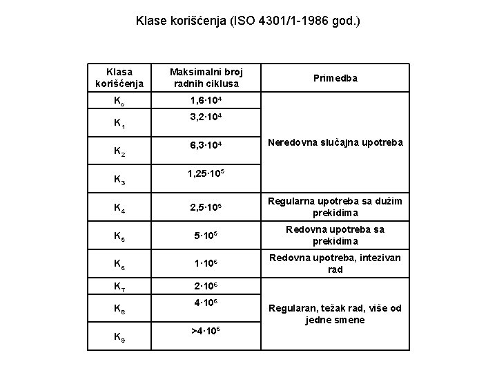 Klase korišćenja (ISO 4301/1 -1986 god. ) Klasa korišćenja Maksimalni broj radnih ciklusa Ko