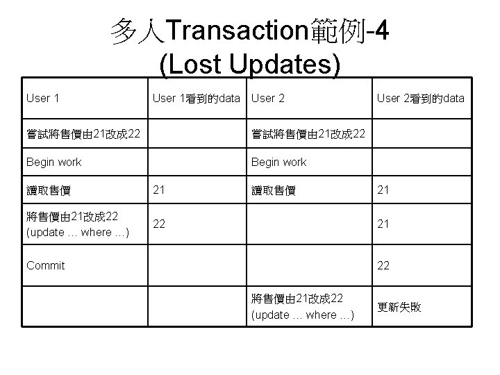 多人Transaction範例-4 (Lost Updates) User 1看到的data User 2 嘗試將售價由 21改成 22 Begin work 讀取售價 21
