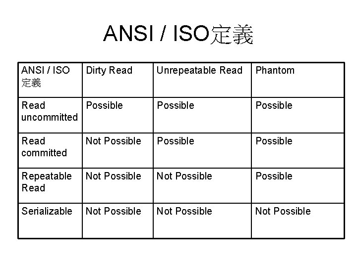 ANSI / ISO定義 ANSI / ISO 定義 Dirty Read Unrepeatable Read Phantom Read Possible