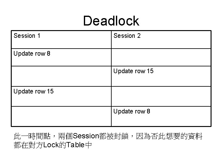 Deadlock Session 1 Session 2 Update row 8 Update row 15 Update row 8