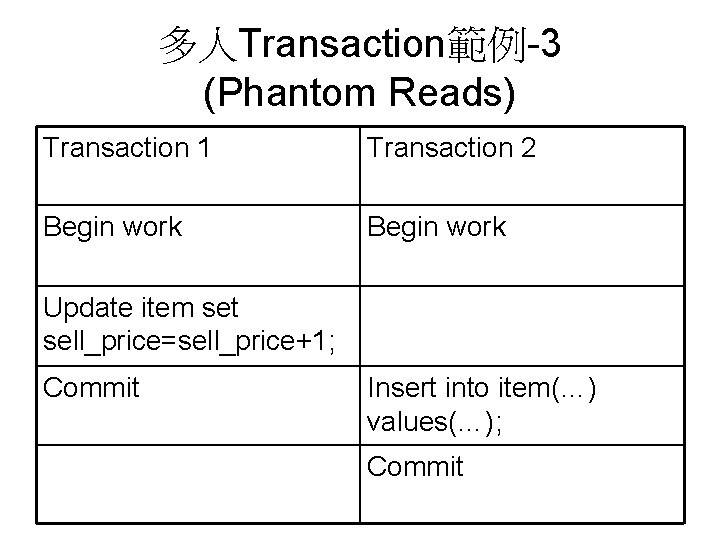 多人Transaction範例-3 (Phantom Reads) Transaction 1 Transaction 2 Begin work Update item set sell_price=sell_price+1; Commit