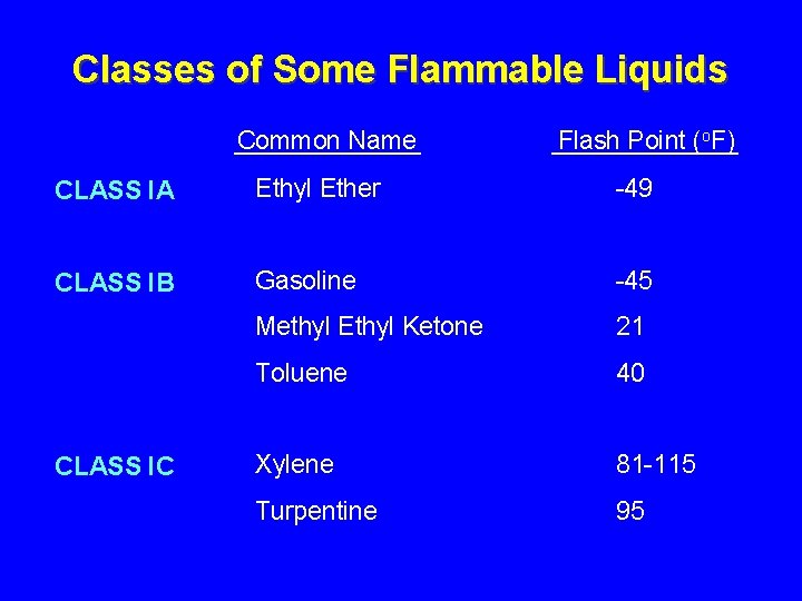Classes of Some Flammable Liquids Common Name Flash Point (o. F) CLASS IA Ethyl