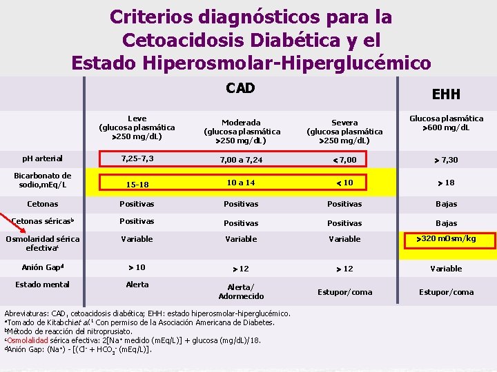 Criterios diagnósticos para la Cetoacidosis Diabética y el Estado Hiperosmolar-Hiperglucémico CAD EHH Leve (glucosa