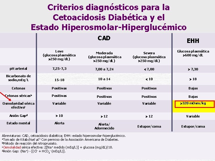 Criterios diagnósticos para la Cetoacidosis Diabética y el Estado Hiperosmolar-Hiperglucémico CAD EHH Leve (glucosa