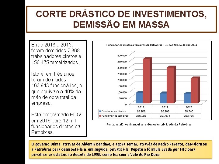 CORTE DRÁSTICO DE INVESTIMENTOS, DEMISSÃO EM MASSA Entre 2013 e 2015, foram demitidos 7.