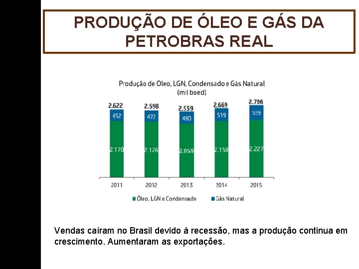 PRODUÇÃO DE ÓLEO E GÁS DA PETROBRAS REAL Vendas caíram no Brasil devido à