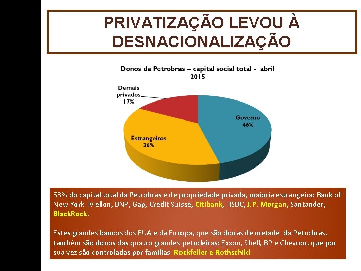 PRIVATIZAÇÃO LEVOU À DESNACIONALIZAÇÃO 53% do capital total da Petrobrás é de propriedade privada,