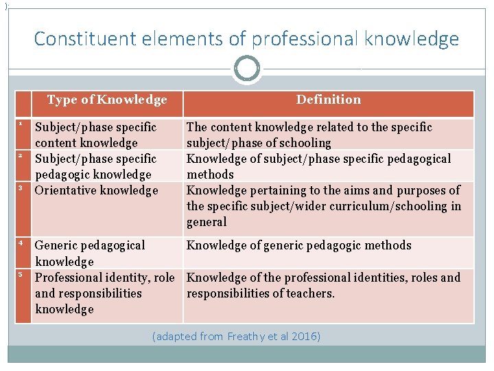 ): Constituent elements of professional knowledge 1 2 3 4 5 Type of Knowledge