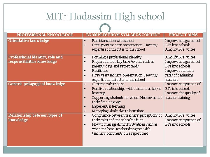 MIT: Hadassim High school PROFESISONAL KNOWLEDGE EXAMPLES FROM SYLLABUS CONTENT PROJECT AIMS Orientative knowledge