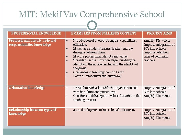 MIT: Mekif Vav Comprehensive School PROFESISONAL KNOWLEDGE Professional identity, role and responsibilities knowledge EXAMPLES