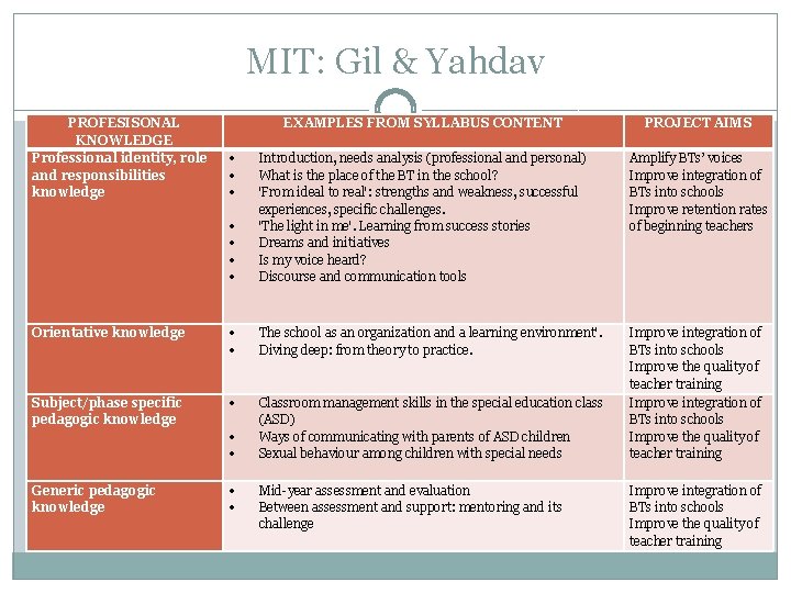 MIT: Gil & Yahdav PROFESISONAL KNOWLEDGE Professional identity, role and responsibilities knowledge EXAMPLES FROM