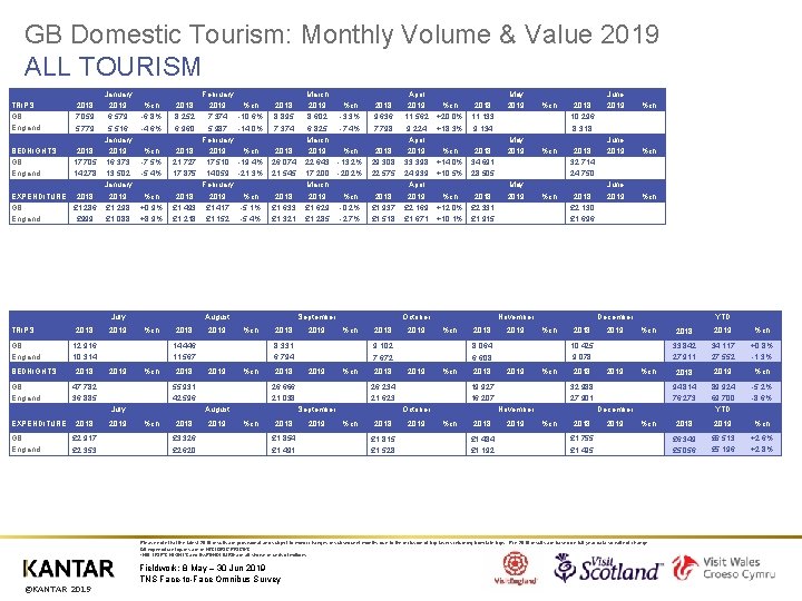 GB Domestic Tourism: Monthly Volume & Value 2019 ALL TOURISM January TRIPS 2018 2019