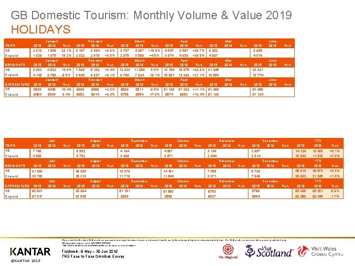 GB Domestic Tourism: Monthly Volume & Value 2019 HOLIDAYS TRIPS GB England BEDNIGHTS GB