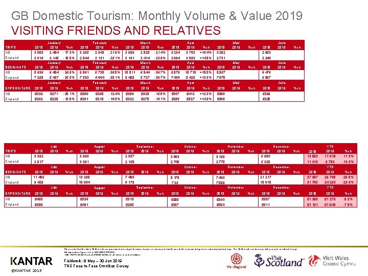 GB Domestic Tourism: Monthly Volume & Value 2019 VISITING FRIENDS AND RELATIVES TRIPS GB