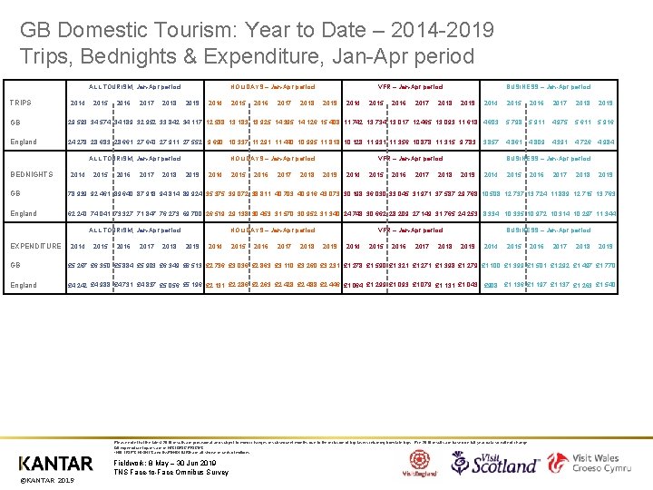 GB Domestic Tourism: Year to Date – 2014 -2019 Trips, Bednights & Expenditure, Jan-Apr