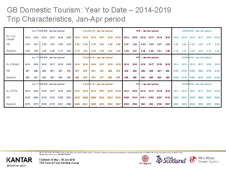 GB Domestic Tourism: Year to Date – 2014 -2019 Trip Characteristics, Jan-Apr period ALL