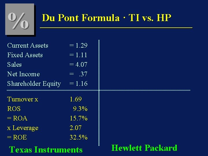 % Du Pont Formula · TI vs. HP Current Assets Fixed Assets Sales Net