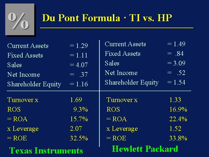 % Du Pont Formula · TI vs. HP Current Assets Fixed Assets Sales Net