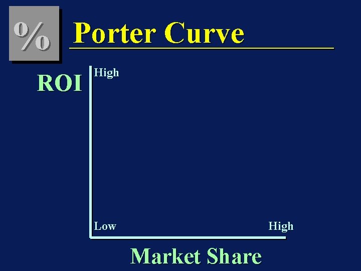 % Porter Curve ROI High Low High Market Share 
