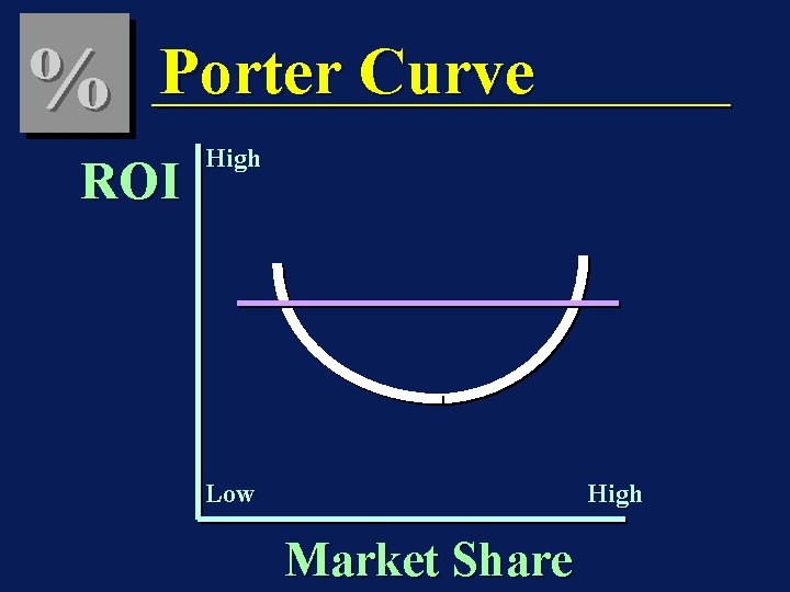 % Porter Curve ROI High Low High Market Share 
