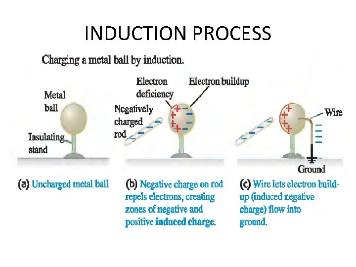 INDUCTION PROCESS 