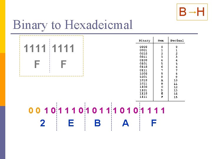 B H Binary to Hexadeicmal 1111 F F 00 101110101111 2 E B A